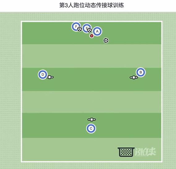 第三人跑位传球练习,第三人传球