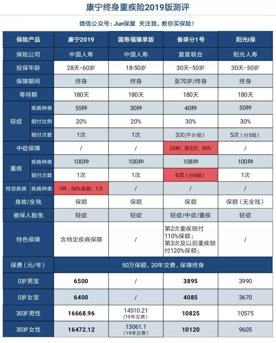 这样的保险你还会买吗,国寿康宁终身重疾险交多少钱