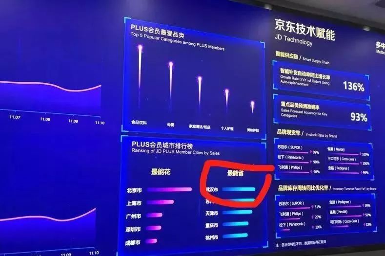 107分破1000亿!双11战报:湖北人剁手能力全国第9,最爱买这些!