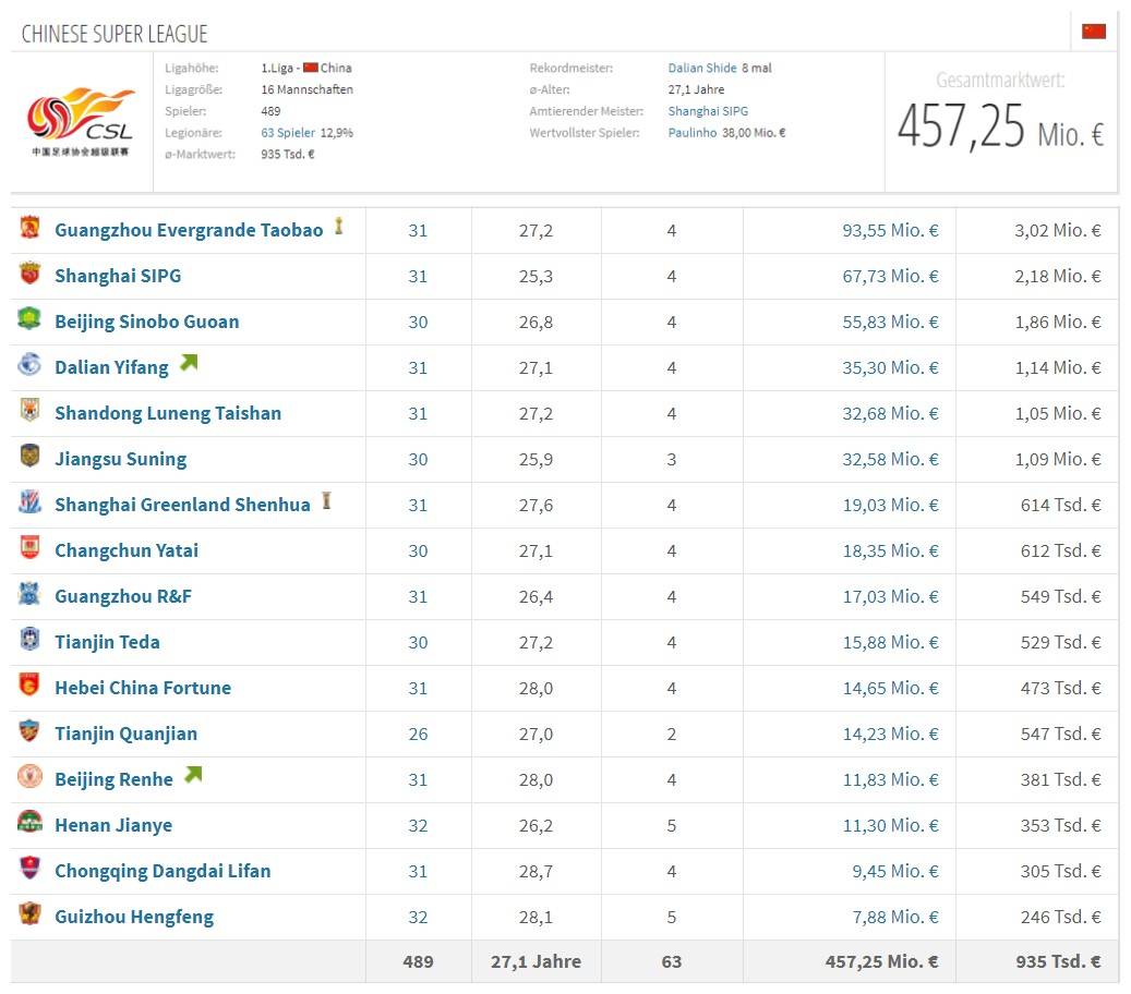 中超球队身价和球员身价排行榜,打铁还需自身硬对标先进找差距