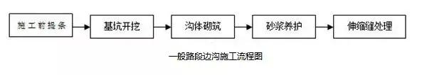 路基泡沫混凝土施工流程图,路基急流槽施工方法和流程图