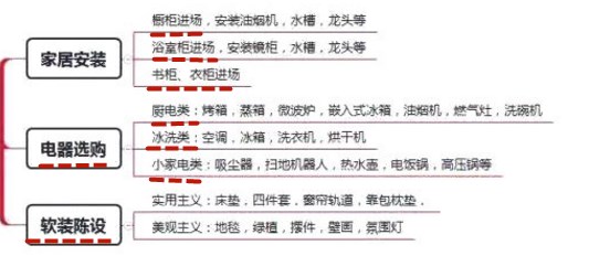 拿到毛坯房怎么装修,从毛坯房到新房入住最全装修流程