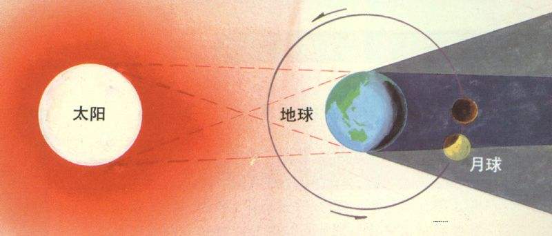 天狗食日是月食吗,月食俗称天狗食日是什么