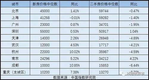 重庆跌幅最大的二手房,2021年重庆二手房降幅前十排名