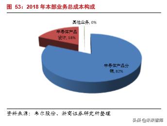 韦尔股份在半导体芯片的地位,半导体行业深度分析