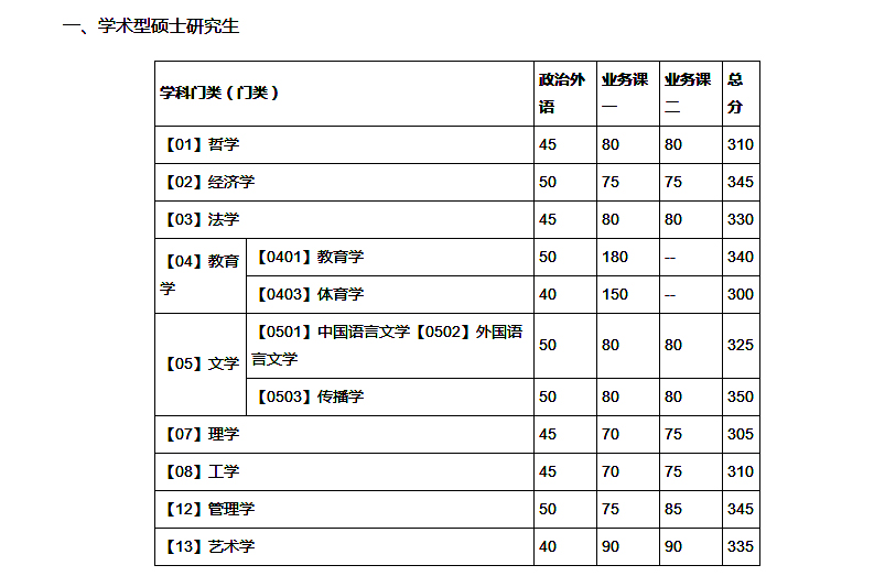 四大工学院之一，大连理工大学近三年考研复试线分析？