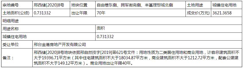 土拍快讯：碧桂园拿地，布局城东南