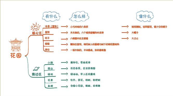 如何借助思维导图帮助孩子写作文,思维框架图教孩子写作文