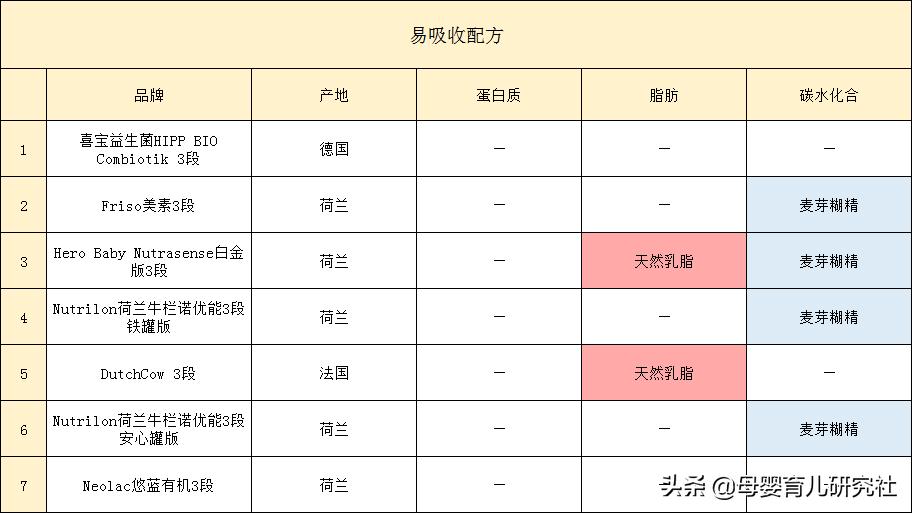 荷兰本土配方奶粉测评,几款配方全面的奶粉测评