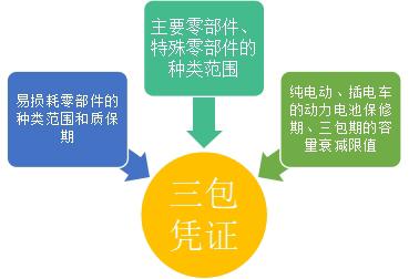 汽车三包里包修,售后三包是包修还是包退