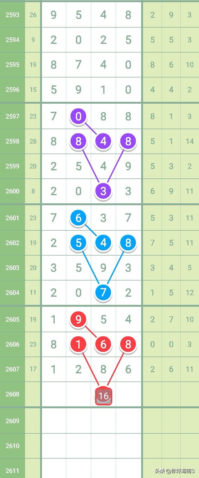 七星彩2626期芝麻走势,七星彩2603全部规律