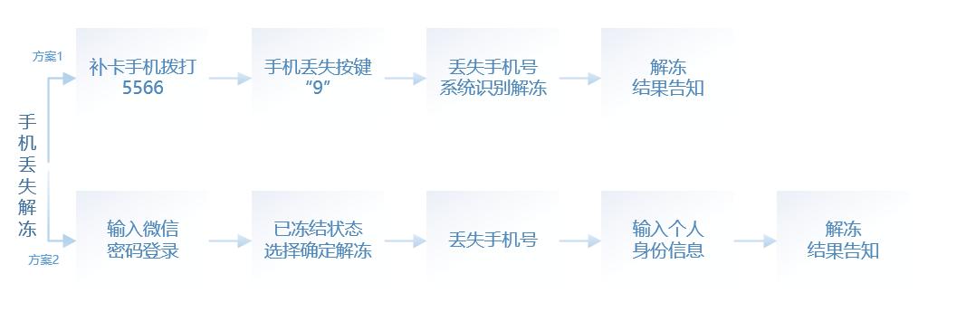 手机丢了微信里的钱怎么办,手机丢了支付宝微信的钱怎么办