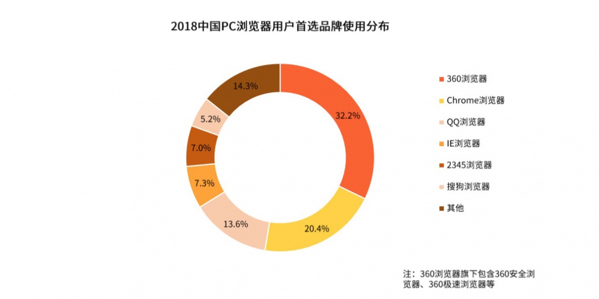 百度浏览器PC端将停止部分功能,三款产品曾面临同一对手!