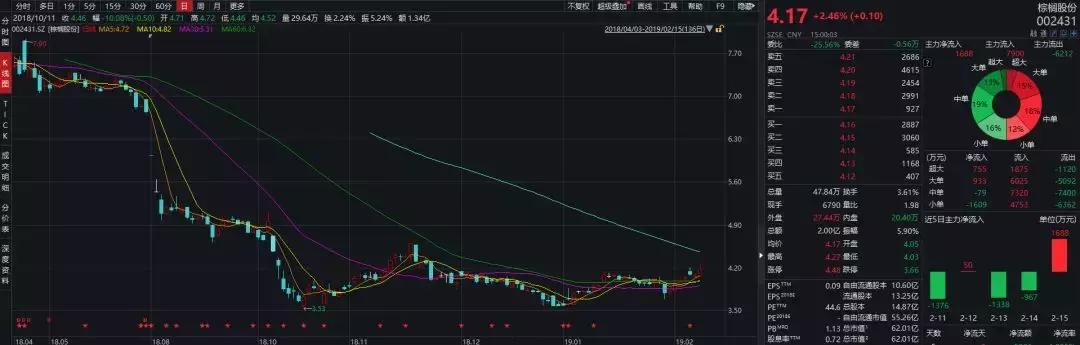 棕榈园林纾困式卖壳：1亿分手费给栖霞建设，对赌条款给自己