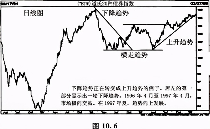 什么是道氏理论123法则,什么是道氏技术