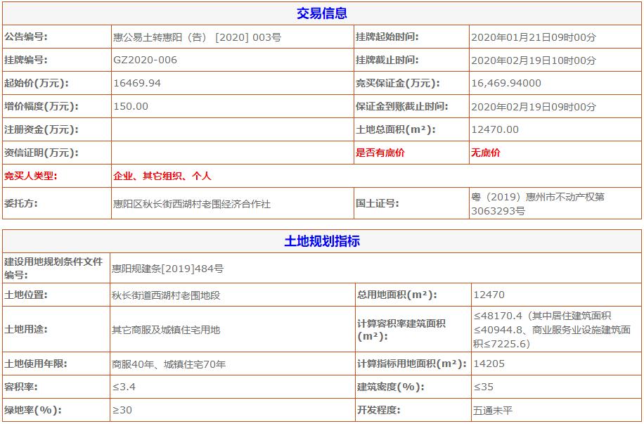 惠阳金辉集团楼盘,金辉拿下惠州惠阳5宗地