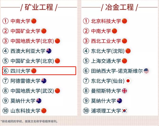 2020软科世界一流学科排名发布：四川大学31个学科上榜，其中1个学科世界第6！