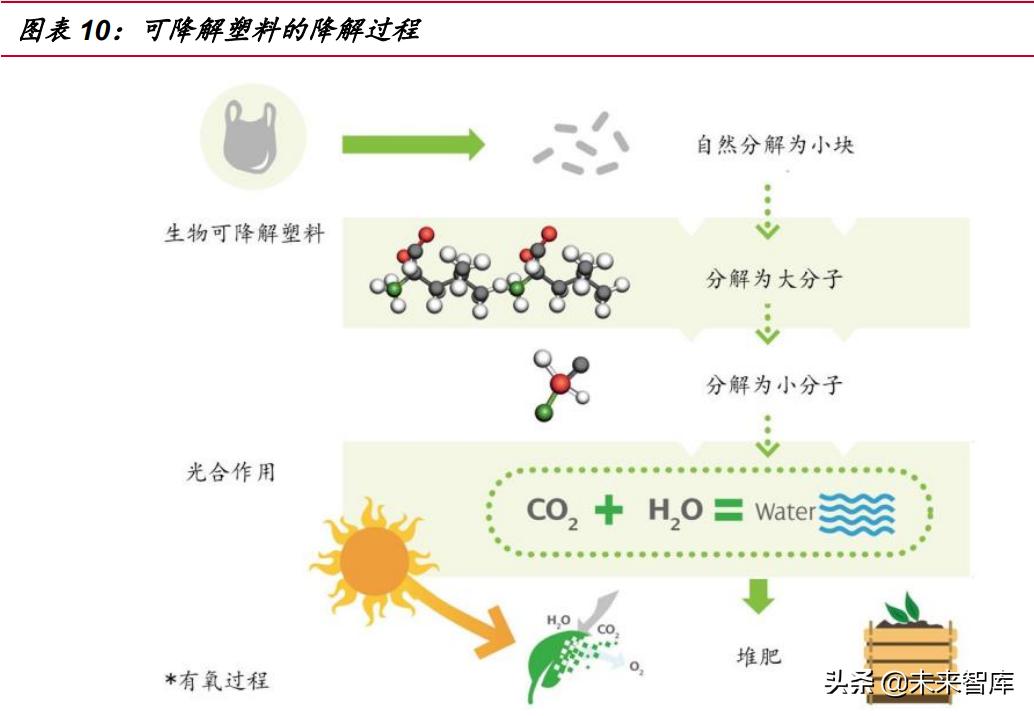 可降解塑料行业未来如何破局,可降解塑料近十年发展