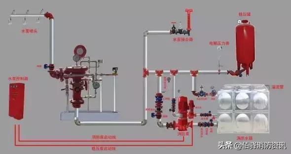 雨淋自动灭火系统由哪些组成,雨淋自动灭火系统结构图