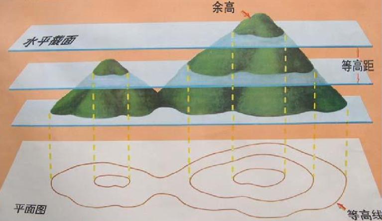 收藏备用军事地形学(简)——假装看懂*用军**地图