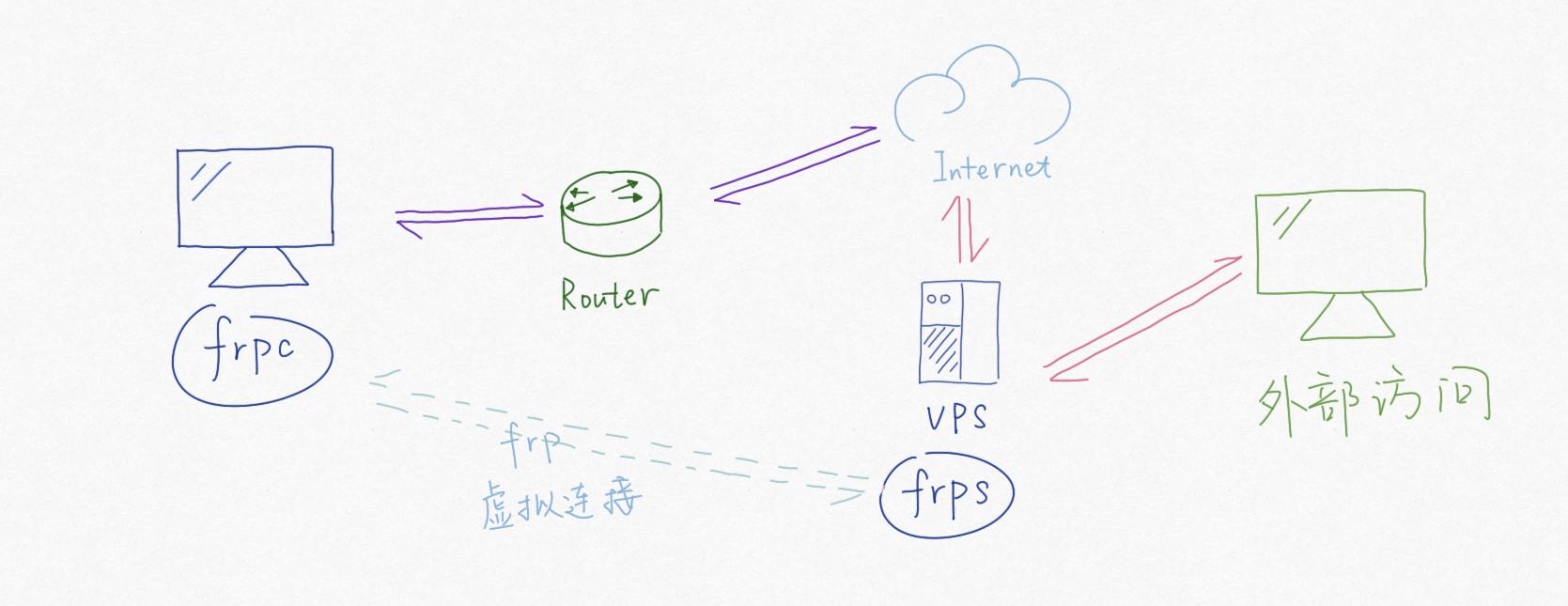 远程桌面可以穿透内网吗,微软自带远程桌面如何内网穿透