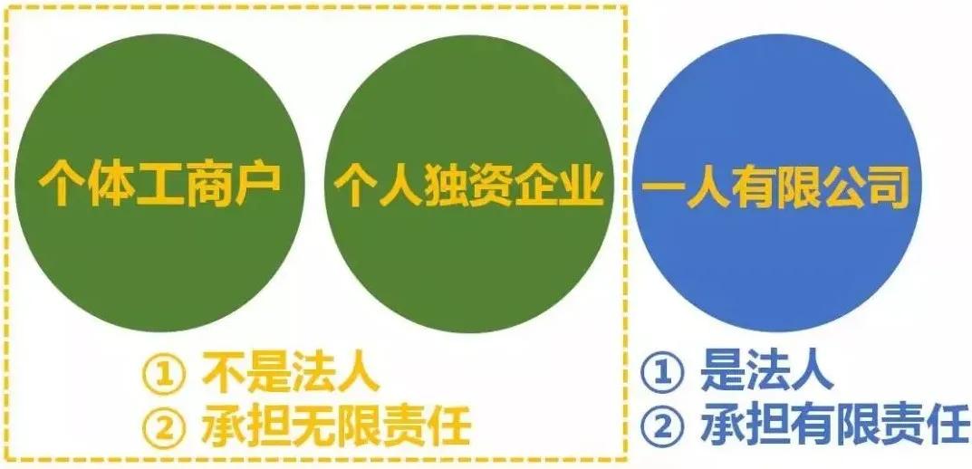 一个人创业应该注册什么样的公司,第一次创业注册什么公司比较好