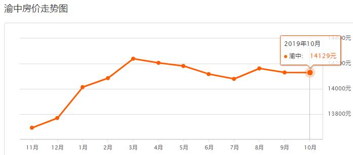 重庆沙坪坝2021年下半年房价走势,重庆10月各区县房价排行榜