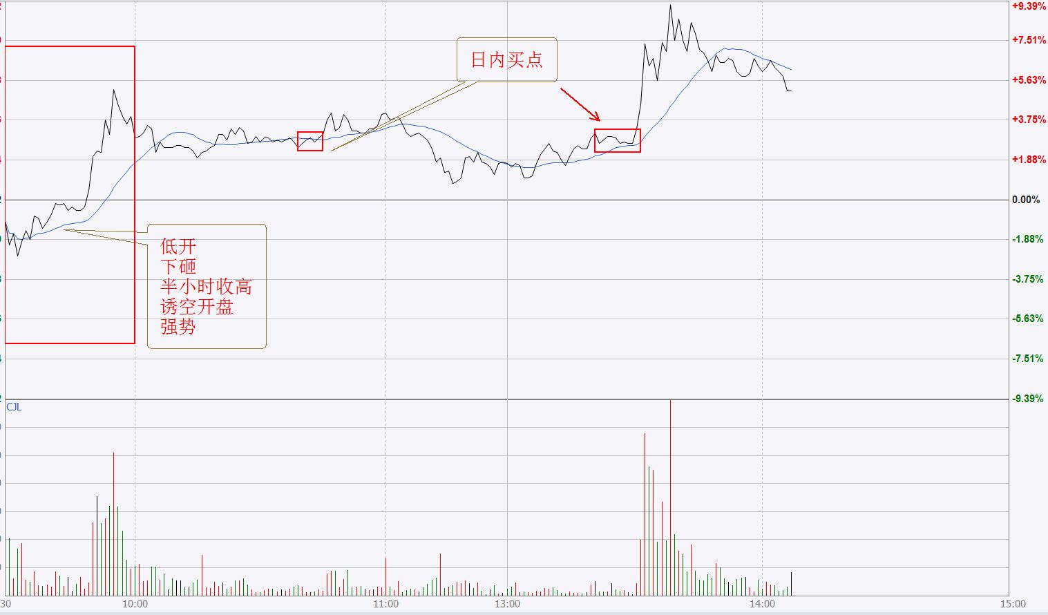开盘30分钟判断一天走势,开盘1小时预判全天走势