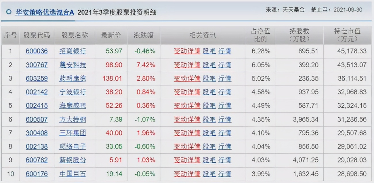 胡涛、杨明、冯波等9位明星基金经理三季度持仓变化汇总（续）