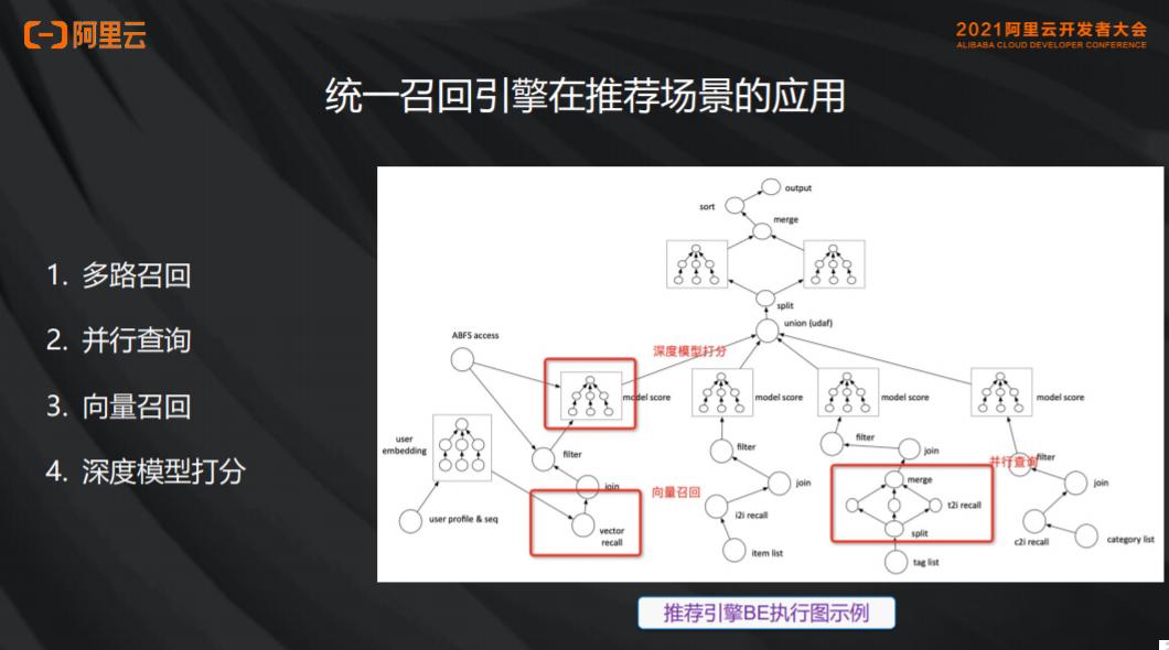 阿里云峰会|统一召回引擎在搜索场景的应用实践