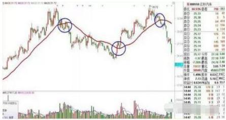 一根均线获利方法,突破20日均线盈利10%模式战法