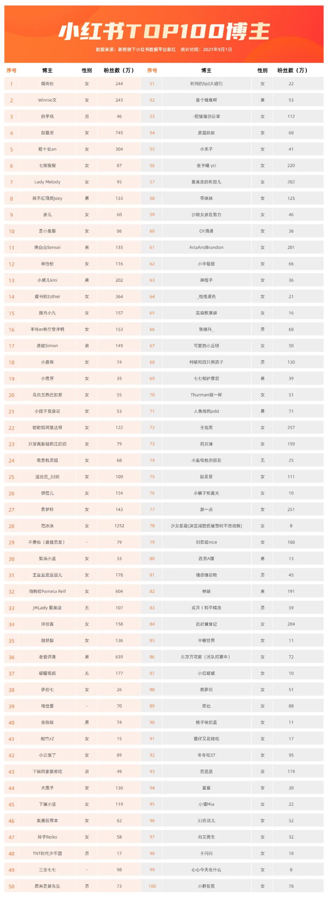 从小红书TOP100博主，看1亿女孩的欲望和迷思