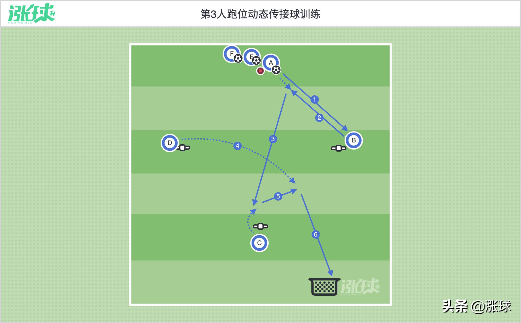 第三人跑位传球练习,第三人传球