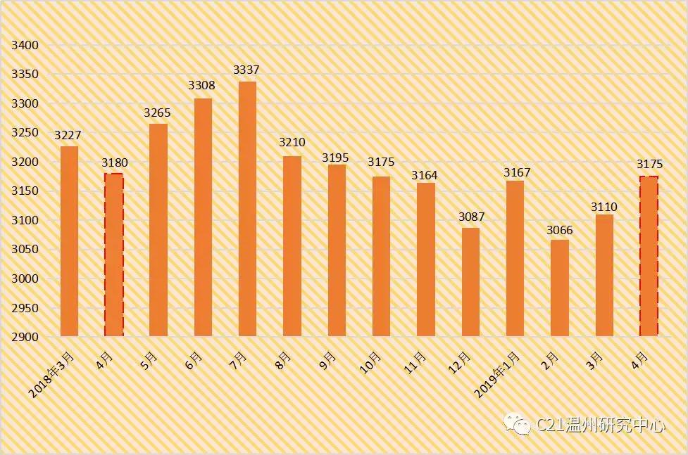 温州的租金有没有下降,温州租赁新规出台