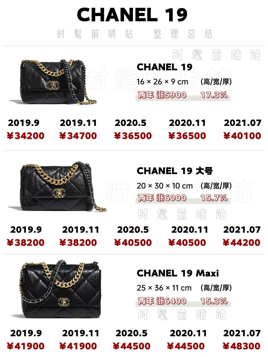 直逼7万+最高涨53%！2019-21两年chanel涨价信息汇总