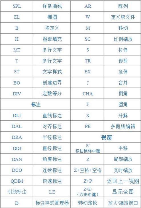 cad入门基础教学20个快捷键,cad制图初学入门快捷键大全