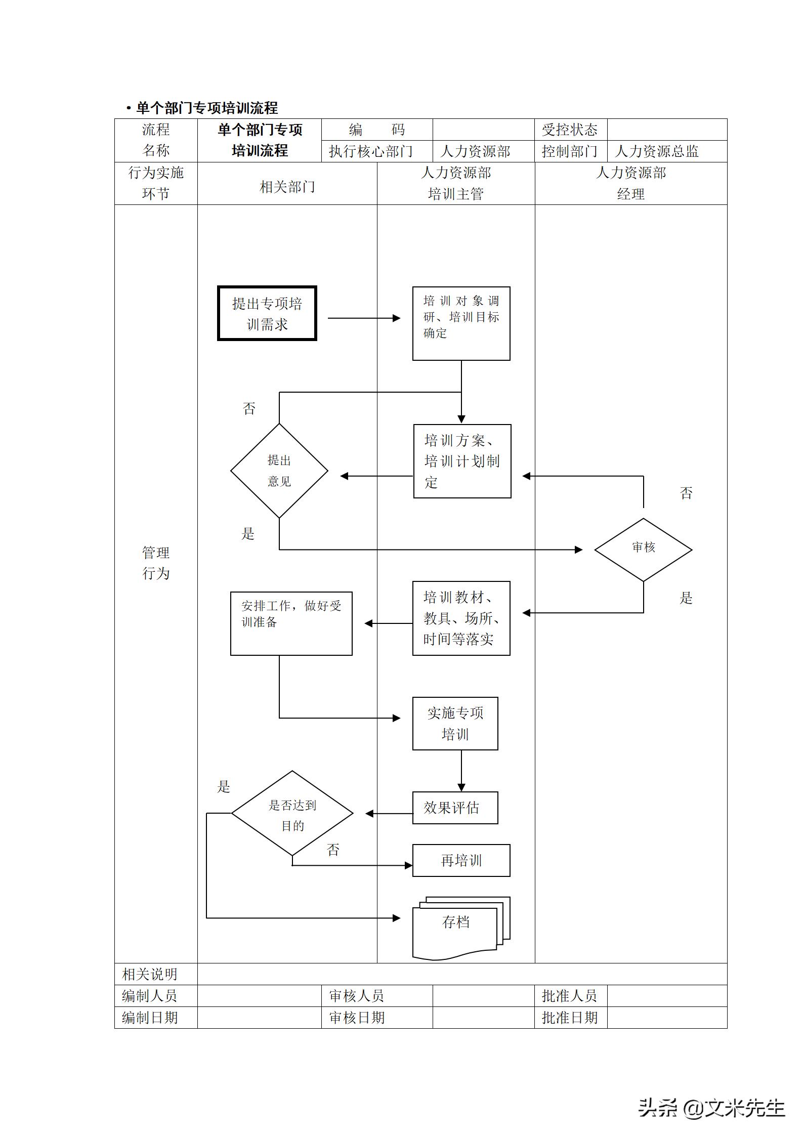 人力资源管理工作流程图纯干货,hr人力资源管理必备表格技巧