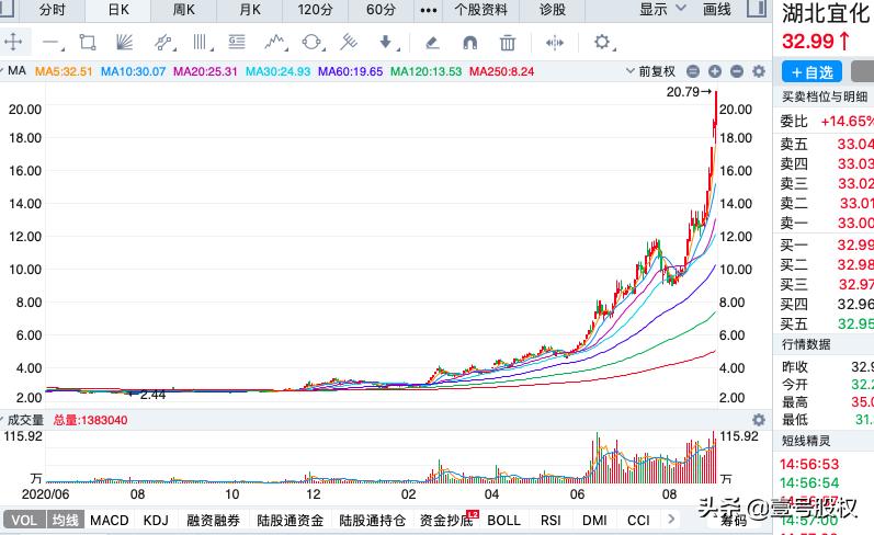 10月涨幅前十,历史涨幅最大的十只股票