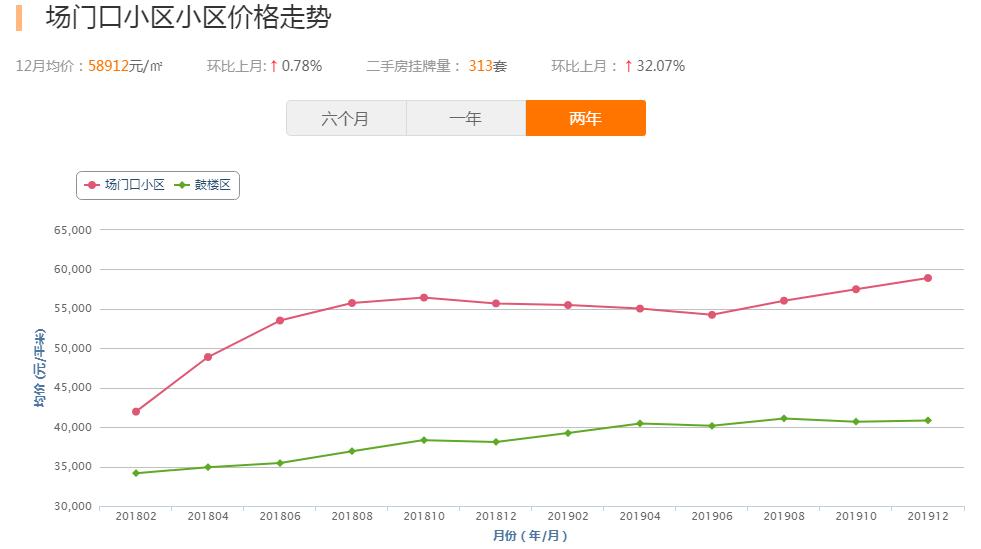 单价破6万/平，7天成交4套，单学区房真“火了”？