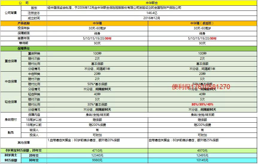 目前前十名的最新重疾险,2019新旧重疾险