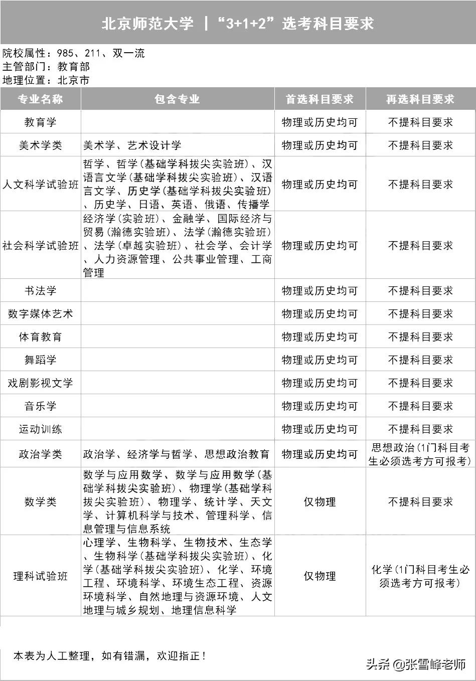 39所985高校招生计划,三十九所985高校新高考选科要求