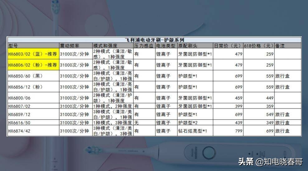 国货中端系列电动牙刷,晓春哥推荐剃须刀