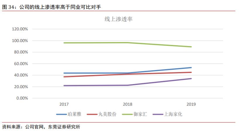 珀莱雅前景预测,2020珀莱雅投资分析