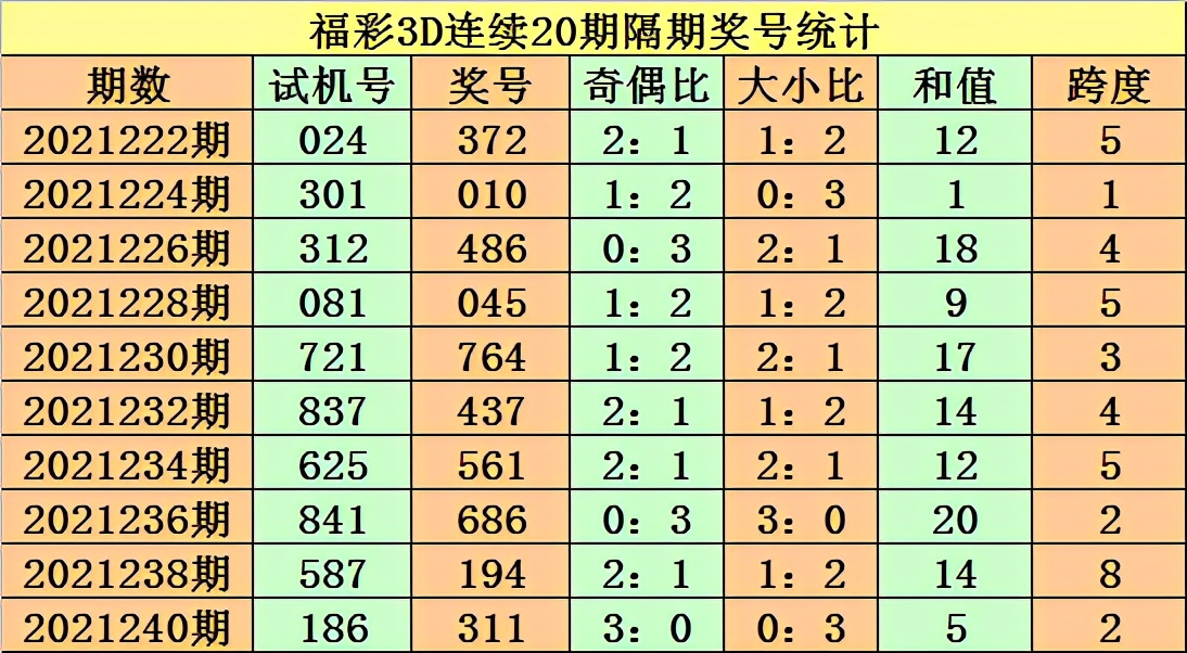 老杨第2021242期3D分析:本期重防小数跨度