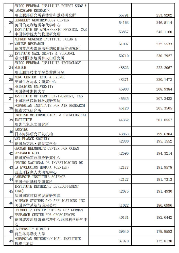 最新地球科学与环境专业排名,地球科学专业国际排名