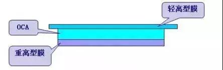 oca光学胶有哪几个,什么可以代替oca光学胶