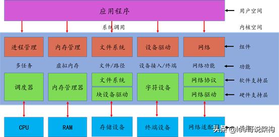 linux内核如何入门和学习,如何学习掌握linux内核教程