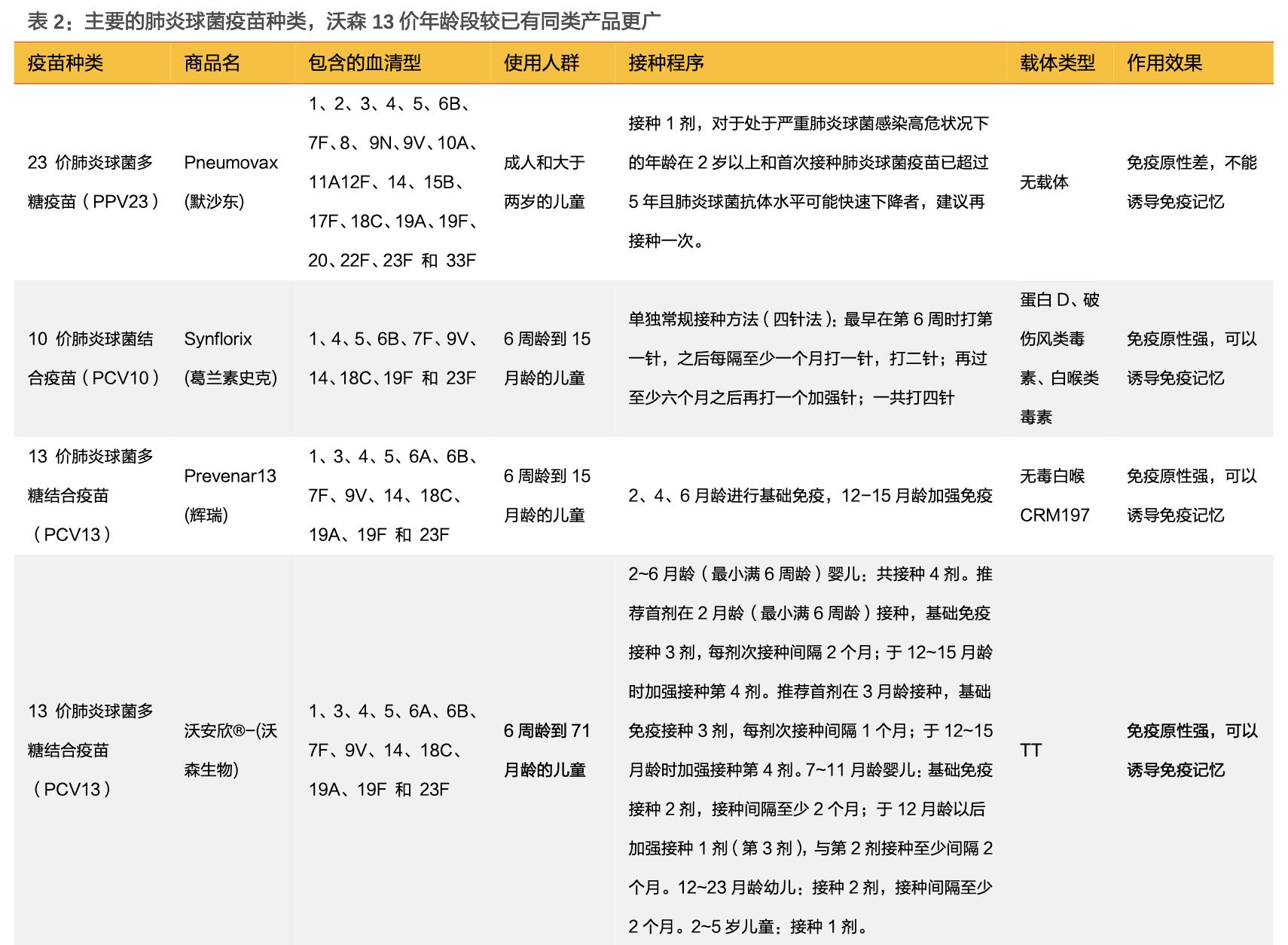沃森生物在研新品,沃森生物疫苗优势