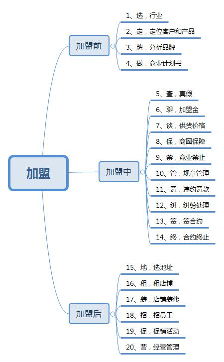 加盟实用指南之第一关怎么选行业
