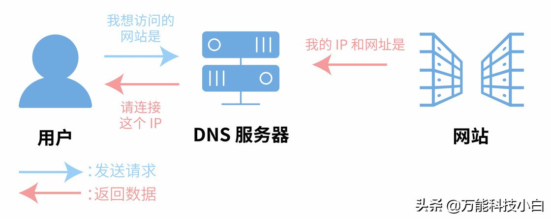 怎么选择能上网的dns,怎样只要配置dns就能让网络变快